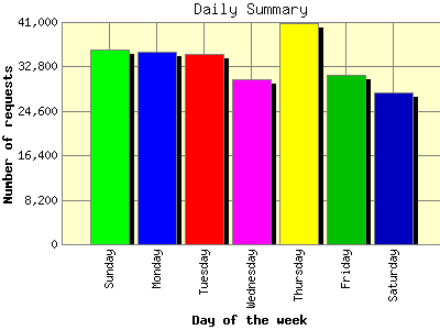 Daily Summary: Number of requests by Day of the week.